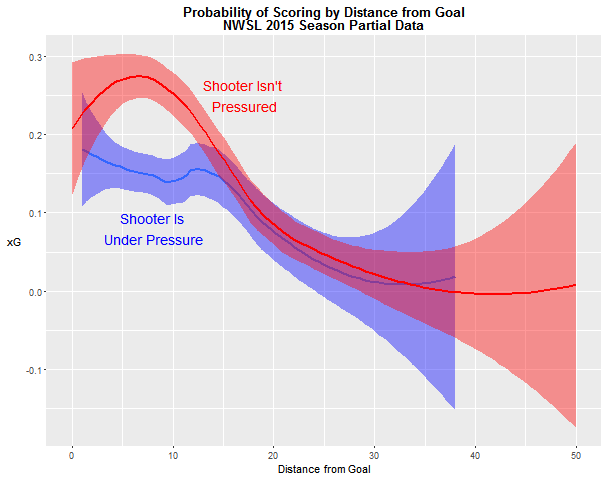 NWSL-xG-Distance-v-Pressure-no-rectanagle